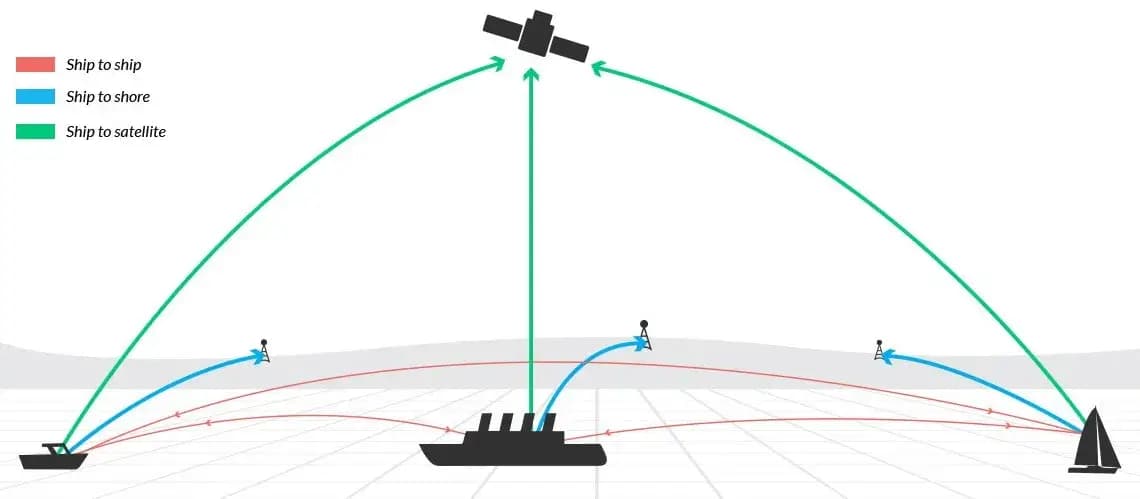 Automatic Identification System